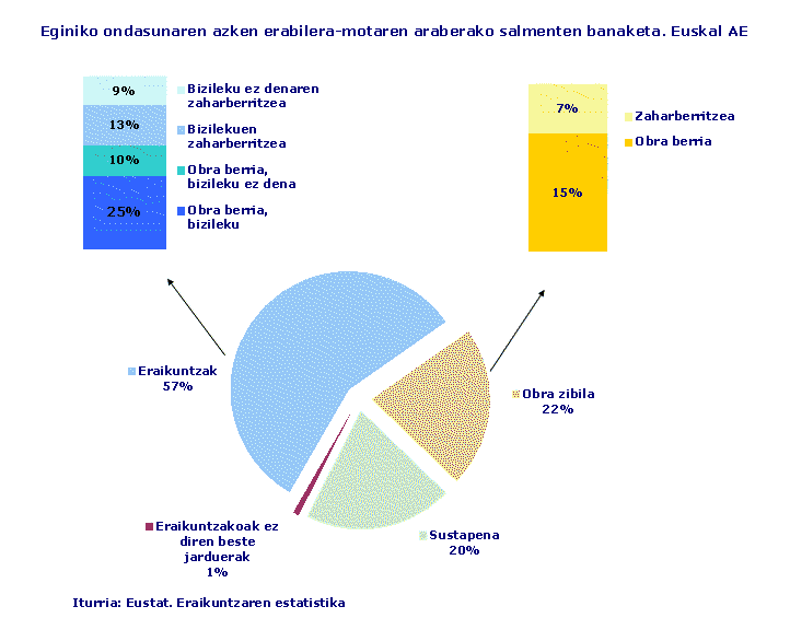 Eginiko ondasunaren azken erabilera-motaren araberako salmenten banaketa. Euskal AE
Iturria: Eustat. Eraikuntzaren estatistika

