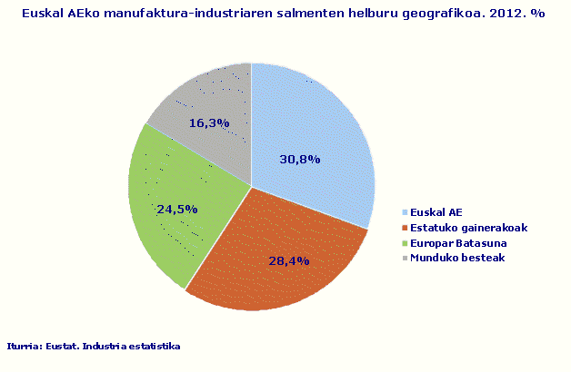 Euskal AEko manufaktura-industriaren salmenten helburu geografikoa. 2012. %
Iturria: Eustat. Industria estatistika 
