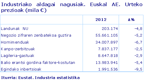 Industriako aldagai nagusiak. Euskal AE. Urteko prezioak (mila €)		
Iturria: Eustat. Industria estatistika 
