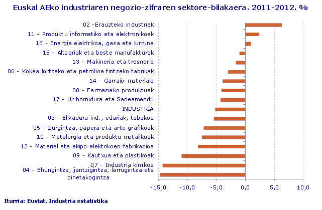 Euskal AEko industriaren negozio-zifraren sektore-bilakaera. 2011-2012. %
Iturria: Eustat. Industria estatistika 
