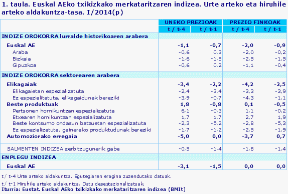 1. taula. Euskal AEko txikizkako merkataritzaren indizea. Urte arteko eta hiruhile arteko aldakuntza-tasa. I/2014(p)				
Iturria: Eustat. Euskal AEko txikizkako merkataritzaren indizea (BMIt)
