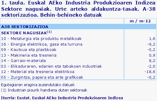 1. taula. Euskal AEko Industria Produkzioaren Indizea  Sektore nagusiak. Urte arteko aldakuntza-tasak. A-38 sektorizazioa. Behin-behineko datuak	
Iturria: Eustat. Euskal AEko Industria Produkzioaren Indizea