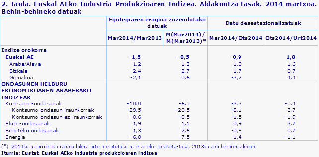 2. taula. Euskal AEko Industria Produkzioaren Indizea. Aldakuntza-tasak. 2014 martxoa. Behin-behineko datuak				
Iturria: Eustat. Euskal AEko industria produkzioaren indizea

