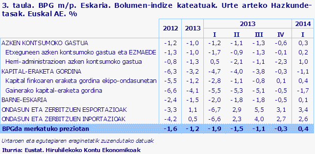 3. taula. BPG m/p. Eskaria. Bolumen-indize kateatuak. Urte arteko Hazkunde-tasak. Euskal AE. %
Iturria: Eustat. Hiruhilekoko Kontu Ekonomikoak
