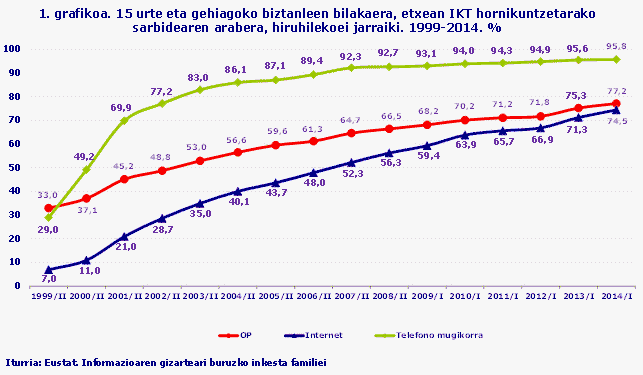 1. grafikoa. 15 urte eta gehiagoko biztanleen bilakaera, etxean IKT hornikuntzetarako sarbidearen arabera, hiruhilekoei jarraiki. 1999-2014. %
Iturria: Eustat. Informazioaren gizarteari buruzko inkesta familiei
