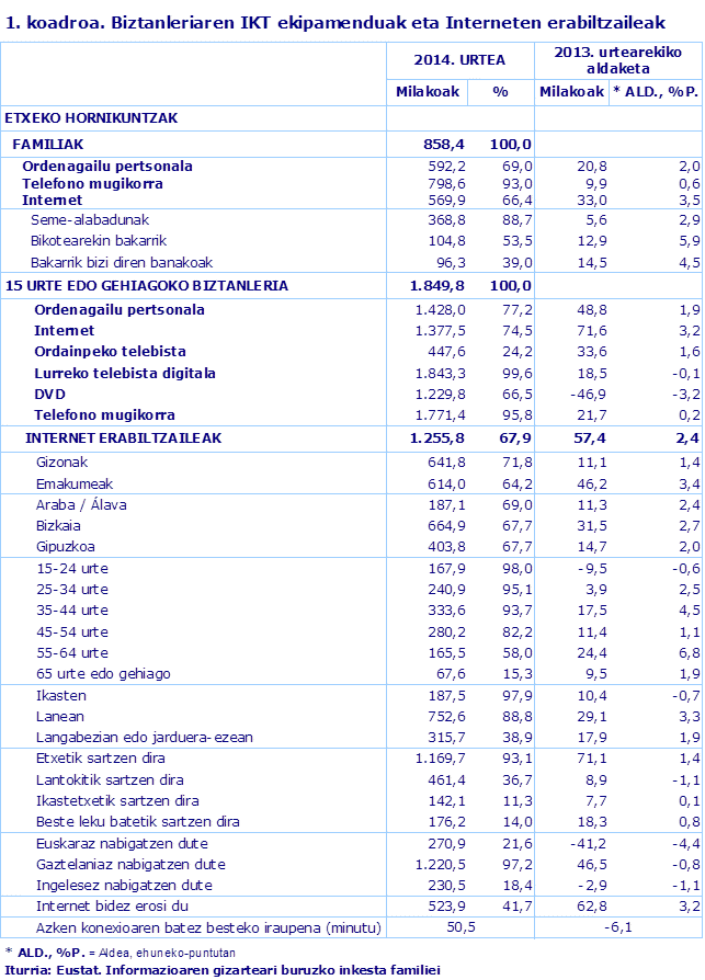 1. koadroa. Biztanleriaren IKT ekipamenduak eta Interneten erabiltzaileak
Iturria: Eustat. Informazioaren gizarteari buruzko inkesta familiei
