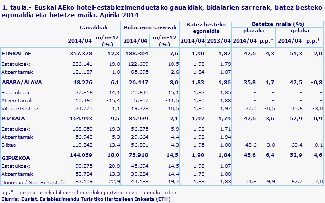1. taula.- Euskal AEko hotel-establezimenduetako gaualdiak, bidaiarien sarrerak, batez besteko egonaldia eta betetze-maila. Apirila 2014
Iturria: Eustat. Establezimendu Turistiko Hartzaileen Inkesta (ETH)

