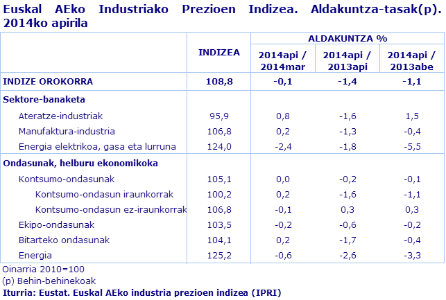 Euskal AEko Industriako Prezioen Indizea. Aldakuntza-tasak(p). 2014ko apirila
Iturria: Eustat. Euskal AEko industria prezioen indizea (IPRI)
