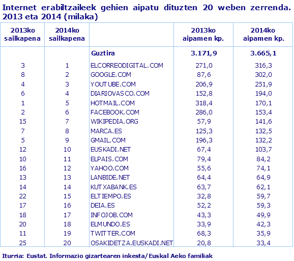 Internet erabiltzaileek gehien aipatu dituzten 20 weben zerrenda. 2013 eta 2014 (milaka)
Iturria: Eustat. Informazio gizartearen inkesta/Euskal Aeko familiak

