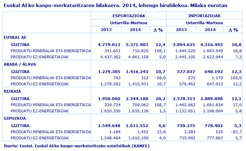 Euskal AEko kanpo-merkataritzaren bilakaera. 2013, laugarren hiruhilekoa. Milaka eurotan	
Iturria: Eustat. Euskal AEko kanpo-merkataritzako estatistikak (KAMEE)
