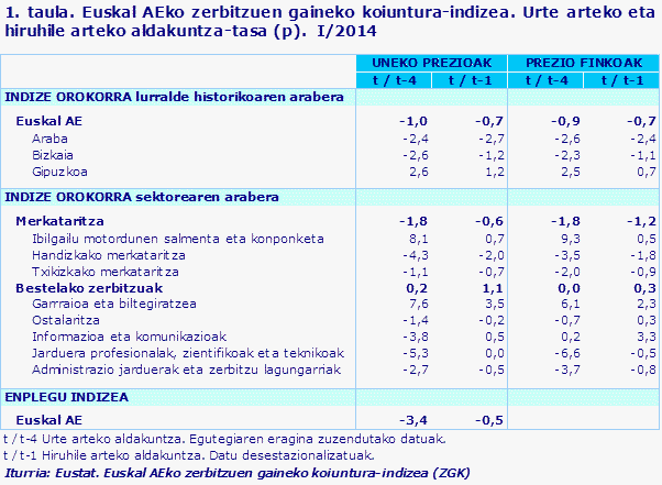 1. taula. Euskal AEko zerbitzuen gaineko koiuntura-indizea. Urte arteko eta hiruhile arteko aldakuntza-tasa (p).  I/2014
Iturria: Eustat. Euskal AEko zerbitzuen gaineko koiuntura-indizea (ZGK)
