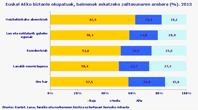 Euskal AEko biztanle okupatuak, baimenak eskatzeko zailtasunaren arabera. 
Iturria: Eustat. Lana, familia eta norberaren bizitza uztartzeari buruzko inkesta
