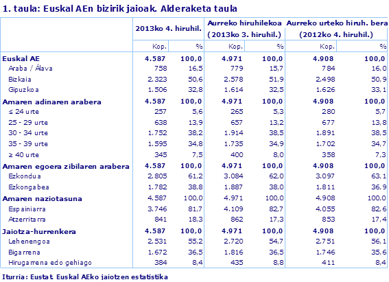 1. taula: Euskal AEn bizirik jaioak. Alderaketa taula
Iturria: Eustat. Euskal AEko jaiotzen estatistika
