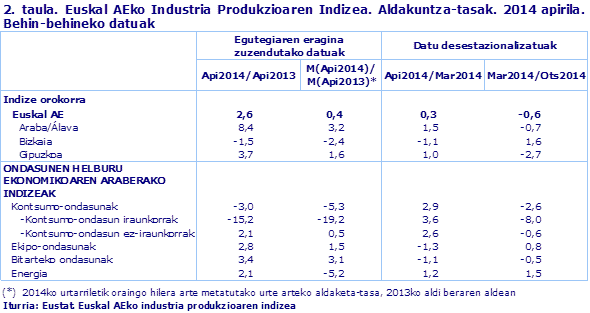 2. taula. Euskal AEko Industria Produkzioaren Indizea. Aldakuntza-tasak. 2014 apirila. Behin-behineko datuak
Iturria: Eustat. Euskal AEko industria produkzioaren indizea
