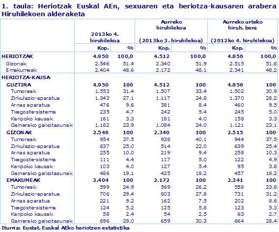 1. taula: Heriotzak Euskal AEn, sexuaren eta heriotza-kausaren arabera Hiruhilekoen alderaketa
Iturria: Eustat. Euskal AEko heriotzen estatistika
