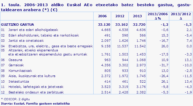 1. taula. 2006-2013 aldiko Euskal AEo etxeetako batez besteko gastua, gastu-taldearen arabera (*) (€)
Iturria: Eustat. Familia gastuen estatistika
