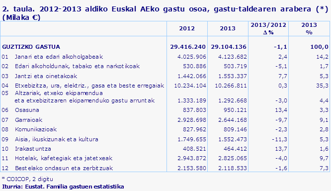 2. taula. 2012-2013 aldiko Euskal AEko gastu osoa, gastu-taldearen arabera (*) (Milaka €)
Iturria: Eustat. Familia gastuen estatistika
