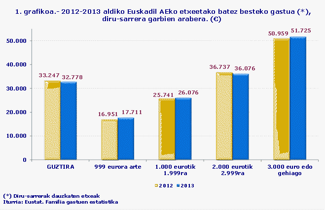  1. grafikoa.- 2012-2013 aldiko Euskadil AEko etxeetako batez besteko gastua (*), diru-sarrera garbien arabera. (€)
Iturria: Eustat. Familia gastuen estatistika
