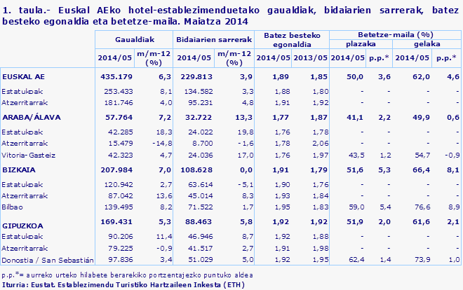 1. taula.- Euskal AEko hotel-establezimenduetako gaualdiak, bidaiarien sarrerak, batez besteko egonaldia eta betetze-maila. Maiatza 2014										
Iturria: Eustat. Establezimendu Turistiko Hartzaileen Inkesta (ETH)
