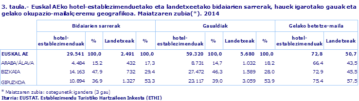 3. taula.- Euskal AEko hotel-establezimenduetako eta landetxeetako bidaiarien sarrerak, hauek igarotako gauak eta gelako okupazio-mailak;eremu geografikoa. Maiatzaren zubia(*). 2014										
Iturria: EUSTAT. Establezimendu Turistiko Hartzaileen Inkesta (ETHI)
