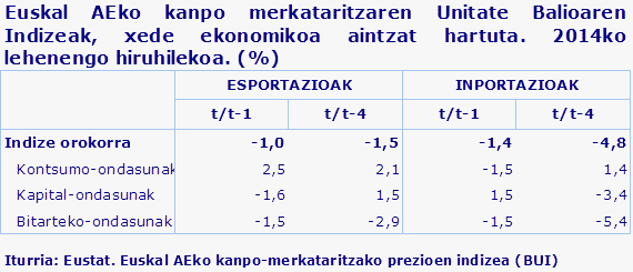 Euskal AEko kanpo merkataritzaren Unitate Balioaren Indizeak, xede ekonomikoa aintzat hartuta. 2014ko lehenengo hiruhilekoa. (%)				

Iturria: Eustat. Euskal AEko kanpo-merkataritzako prezioen indizea (BUI)