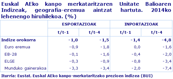Euskal AEko kanpo merkataritzaren Unitate Balioaren Indizeak, geografia-eremua aintzat hartuta. 2014ko lehenengo hiruhilekoa. (%)				

Iturria: Eustat. Euskal AEko kanpo-merkataritzako prezioen indizea (BUI)

