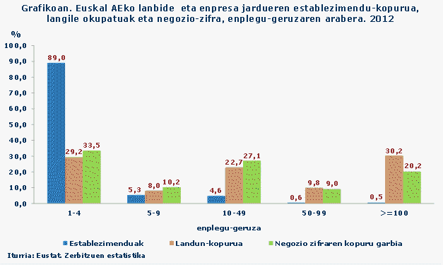 Grafikoan. Euskal AEko lanbide  eta enpresa jardueren establezimendu-kopurua, langile okupatuak eta negozio-zifra, enplegu-geruzaren arabera. 2012			
Iturria: Eustat. Zerbitzuen estatistika			
