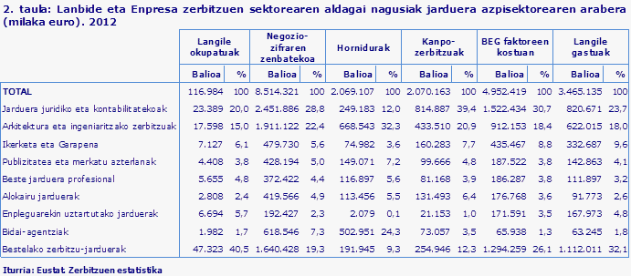 2. taula: Lanbide eta Enpresa zerbitzuen sektorearen aldagai nagusiak jarduera azpisektorearen arabera (milaka euro). 2012
Iturria: Eustat. Zerbitzuen estatistika			
