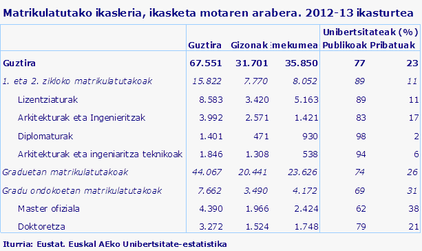 Matrikulatutako ikasleria, ikasketa motaren arabera. 2012-13 ikasturtea
Iturria: Eustat. Euskal AEko Unibertsitate-estatistika
