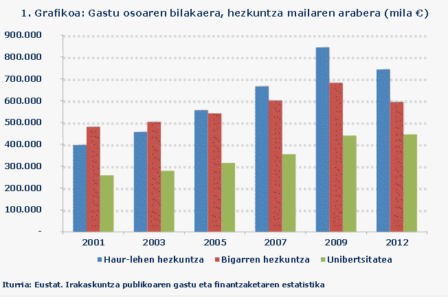 1. Grafikoa: Gastu osoaren bilakaera, hezkuntza mailaren arabera (mila €)
Iturria: Eustat. Irakaskuntza publikoaren gastu eta finantzaketaren estatistika
