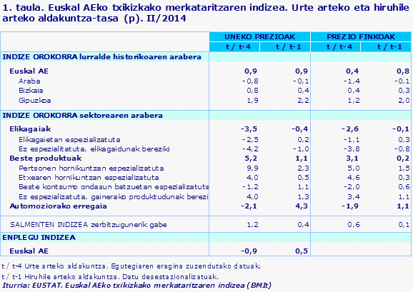 1. taula. Euskal AEko txikizkako merkataritzaren indizea. Urte arteko eta hiruhile arteko aldakuntza-tasa  (p). II/2014				
Iturria: EUSTAT. Euskal AEko txikizkako merkataritzaren indizea (BMIt)
