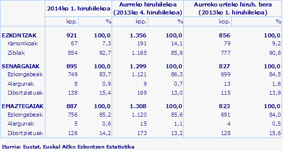 Iturria: Eustat. Euskal AEko Ezkontzen Estatistika
