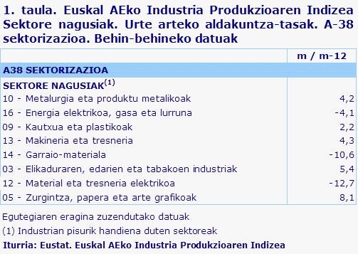 1. taula. Euskal AEko Industria Produkzioaren Indizea  Sektore nagusiak. Urte arteko aldakuntza-tasak. A-38 sektorizazioa. Behin-behineko datuak	
Iturria: Eustat. Euskal AEko Industria Produkzioaren Indizea
