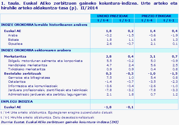 1. taula. Euskal AEko zerbitzuen gaineko koiuntura-indizea. Urte arteko eta hiruhile arteko aldakuntza-tasa (p).  II/2014				
Iturria: Eustat. Euskal AEko zerbitzuen gaineko koiuntura-indizea (ZKI)
