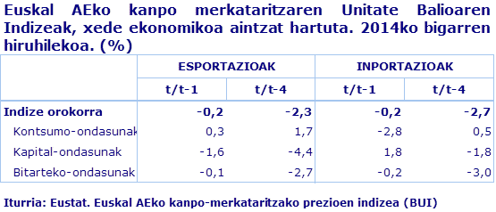 Euskal AEko kanpo merkataritzaren Unitate Balioaren Indizeak, xede ekonomikoa aintzat hartuta. 2014ko bigarren hiruhilekoa. (%)				
Iturria: Eustat. Euskal AEko kanpo-merkataritzako prezioen indizea (BUI)
