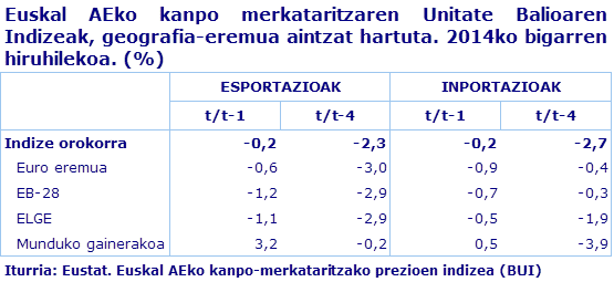 Euskal AEko kanpo merkataritzaren Unitate Balioaren Indizeak, geografia-eremua aintzat hartuta. 2014ko bigarren hiruhilekoa. (%)				
Iturria: Eustat. Euskal AEko kanpo-merkataritzako prezioen indizea (BUI)
