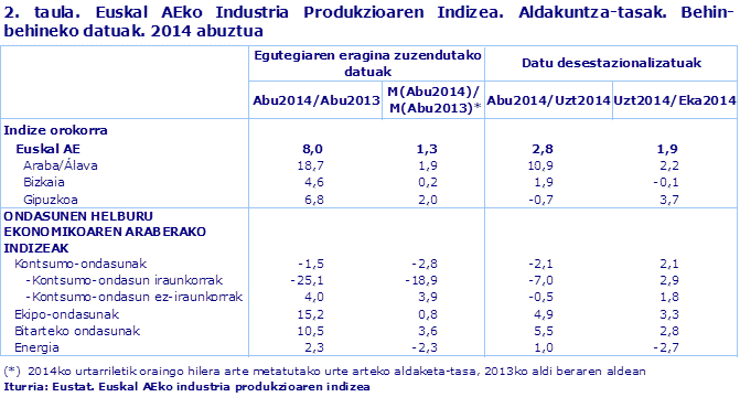 2. taula. Euskal AEko Industria Produkzioaren Indizea. Aldakuntza-tasak. Behin-behineko datuak. 2014 abuztua				
Iturria: Eustat. Euskal AEko industria produkzioaren indizea
