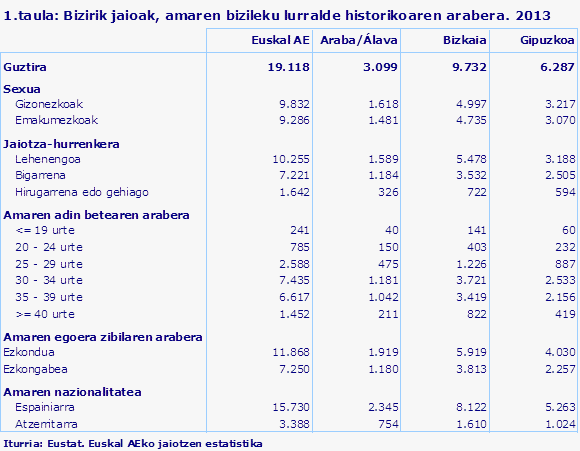 1.taula: Bizirik jaioak, amaren bizileku lurralde historikoaren arabera. 2013
Iturria: Eustat. Euskal AEko jaiotzen estatistika

