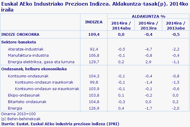 Euskal AEko Industriako Prezioen Indizea. Aldakuntza-tasak(p). 2014ko iraila
Iturria: Eustat. Euskal AEko industria prezioen indizea (IPRI)
