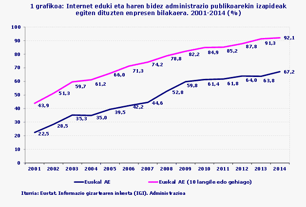 1 grafikoa: Internet eduki eta haren bidez administrazio publikoarekin izapideak egiten dituzten enpresen bilakaera. 2001-2014 (%)
Iturria: Eustat. Informazio gizartearen inkesta (IGI). Administrazioa
