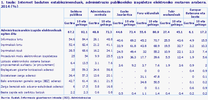1. taula: Internet baduten establezimenduak, administrazio publikoekiko izapidetze elektroniko motaren arabera. 2014 (%)
Iturria: Eustat. Informazio gizartearen inkesta (IGI). Administrazioa
