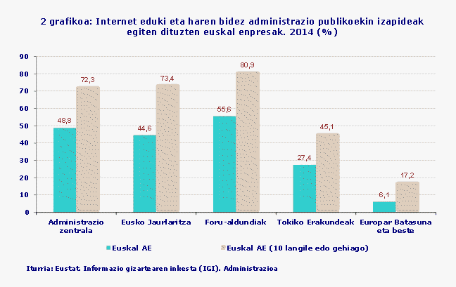 2 grafikoa: Internet eduki eta haren bidez administrazio publikoekin izapideak egiten dituzten euskal enpresak. 2014 (%)
Iturria: Eustat. Informazio gizartearen inkesta (IGI). Administrazioa

