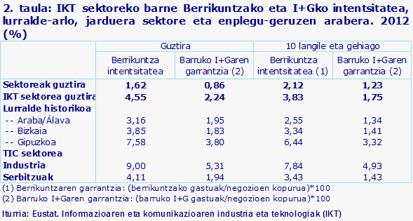2. taula: IKT sektoreko barne Berrikuntzako eta I+Gko intentsitatea, lurralde-arlo, jarduera sektore eta enplegu-geruzen arabera. 2012 (%)				
Iturria: Eustat. Informazioaren eta komunikazioaren industria eta teknologiak (IKT)