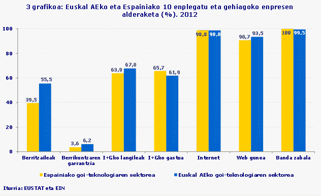 3 grafikoa: Euskal AEko eta Espainiako 10 enplegatu eta gehiagoko enpresen alderaketa (%). 2012
Iturria: EUSTAT eta EIN
