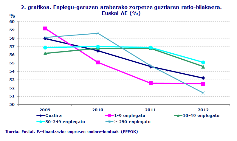 2. grafikoa. Enplegu-geruzen araberako zorpetze guztiaren ratio-bilakaera. Euskal AE (%)
Iturria: Eustat. Ez-finantzazko enpresen ondare-kontuak (EFEOK)
