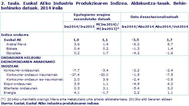2. taula. Euskal AEko Industria Produkzioaren Indizea. Aldakuntza-tasak. Behin-behineko datuak. 2014 iraila
Iturria: Eustat. Euskal AEko industria produkzioaren indizea
