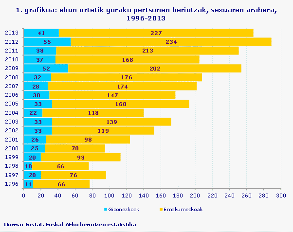 1. grafikoa: ehun urtetik gorako pertsonen heriotzak, sexuaren arabera, 1996-2013
Iturria: Eustat. Euskal AEko heriotzen estatistika
