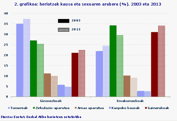 2. grafikoa: heriotzak kausa eta sexuaren arabera (%). 2003 eta 2013
Iturria: Eustat. Euskal AEko heriotzen estatistika
