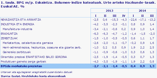 1. taula. BPG m/p. Eskaintza. Bolumen-indize kateatuak. Urte arteko Hazkunde-tasak. Euskal AE. %	
Iturria: Eustat. Hiruhilekoko kontu ekonomikoak
