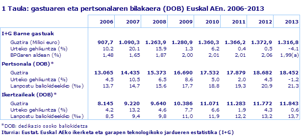 1 Taula: gastuaren eta pertsonalaren bilakaera (DOB) Euskal AEn. 2006-2013
Iturria: Eustat. Euskal AEko ikerketa eta garapen teknologikoko jardueren estatistika (I+G)
